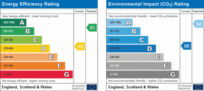 EPC Graph for St. Michaels Close, Aveley