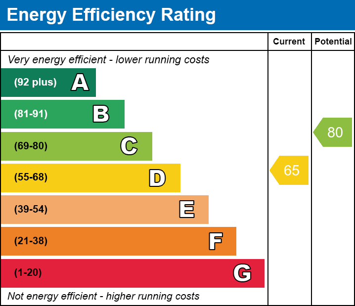 EPC Graph for Crest Avenue, Grays