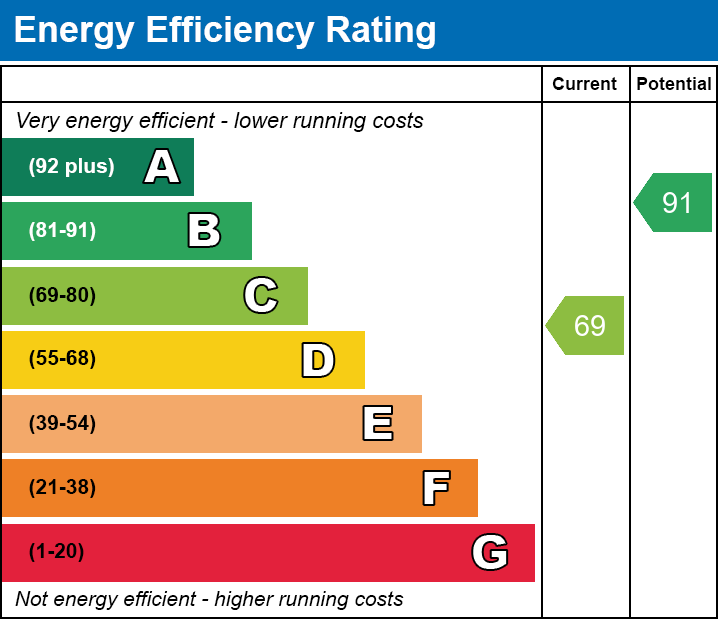 EPC Graph for Meesons Lane, Grays