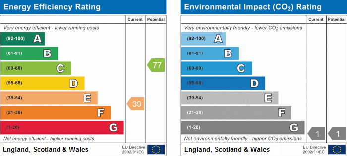 EPC Graph for Porter Close, Grays, RM20