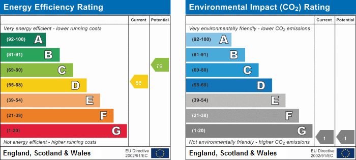 EPC Graph for Waverley Gardens, North Grays