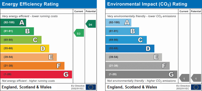EPC Graph for Malthouse Drive, Grays