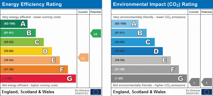 EPC Graph for Stifford Clays Road, Grays
