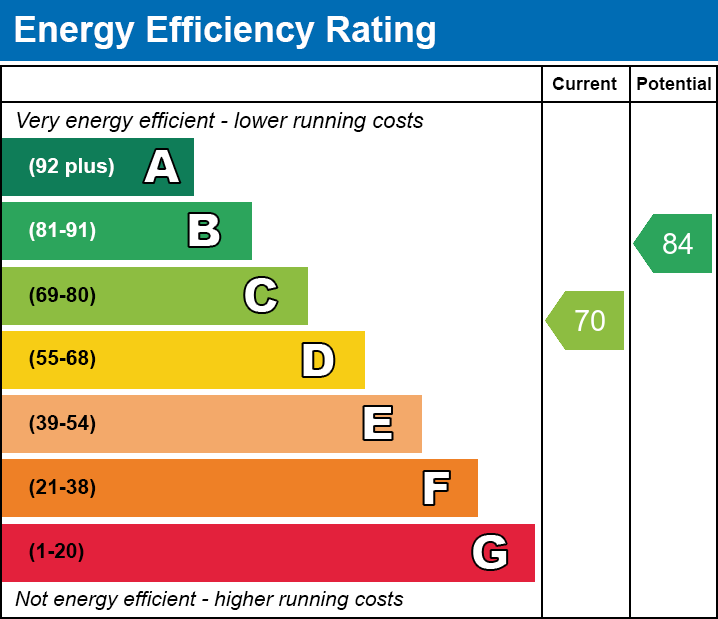EPC Graph for Gunning Road, Grays, RM17 6UQ