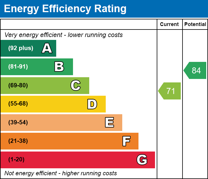 EPC Graph for Blackshots Lane, Grays, RM16 2LP