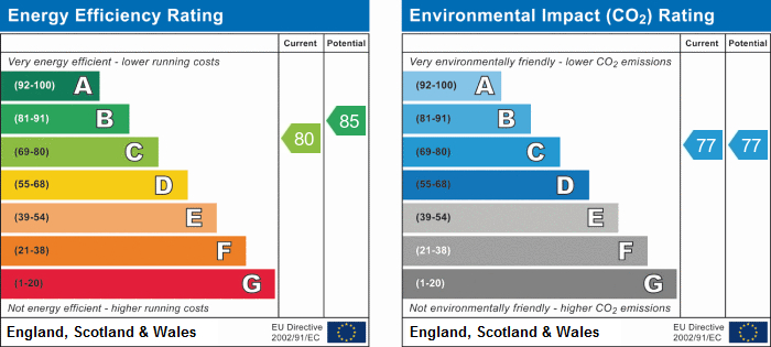 EPC Graph for Kendall, Purfleet, RM19