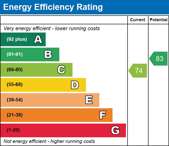 EPC Graph for Nightingale Court, Fleming Road, Chafford Hundred, Grays, Essex, RM16 6DD
